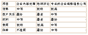 企业商账追收成功最佳模式分析